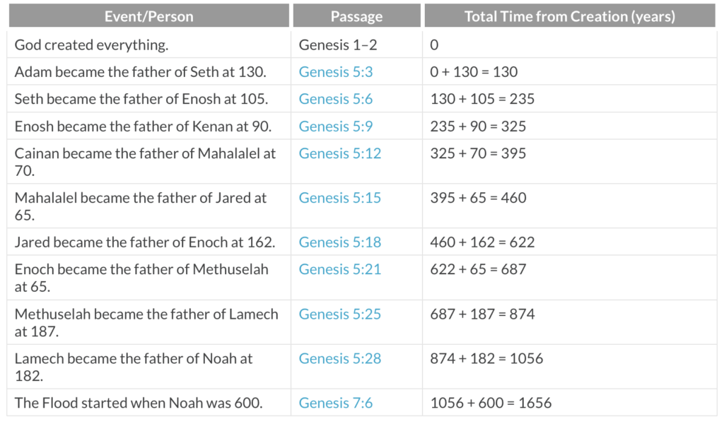 Answers in Genesis: Timeline from Creation to the Flood